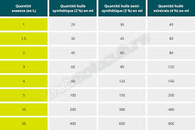 Un tableau pour faire le mélange 2T